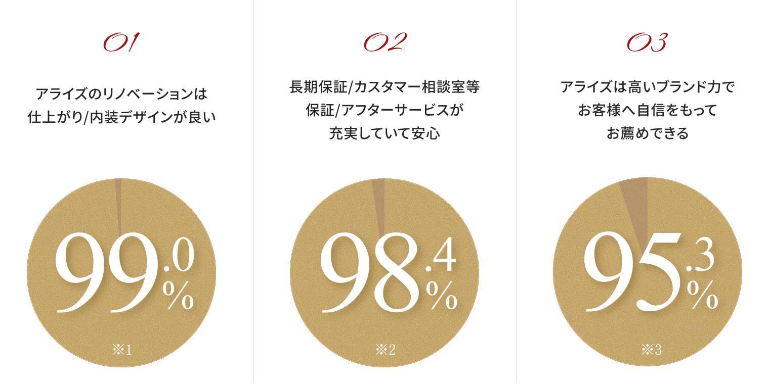 01 アライズのリノベーションは仕上がり/内装デザインが良い 98.4%　02 長期保証/カスタマー相談室等 保証/アフターサービスが充実していて安心 99.0%　03 アライズは高いブランド力でお客様へ自信をもってお薦めできる 95.3%