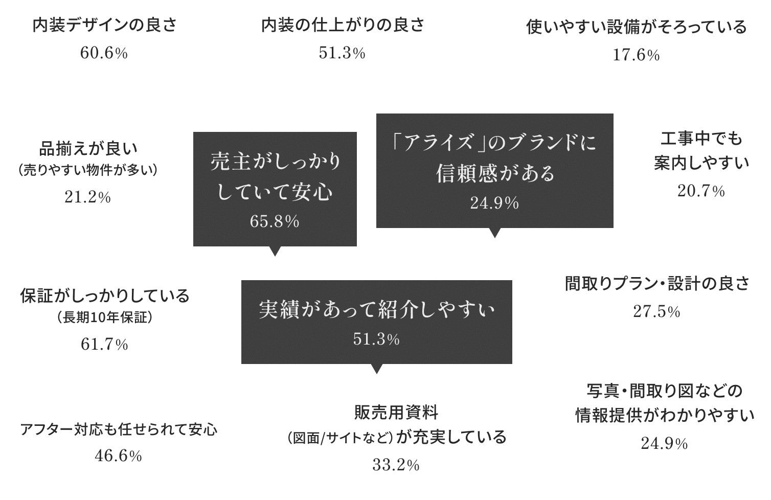 内装デザインの良さ 60.6％　内装の仕上がりの良さ 51.3％　使いやすい設備がそろっている 17.6％　品揃えが良い（売りやすい物件が多い） 21.2％　売主がしっかりしていて安心 65.8％　「アライズ」のブランドに信頼感がある 24.9％　工事中でも案内しやすい 20.7％　保証がしっかりしている（長期10年保証） 61.7％　実績があって紹介しやすい 51.3％　間取りプラン・設計の良さ 27.5％ アフター対応も任せられて安心 46.6％　販売用資料（図面/サイトなど）が充実している 33.2％　写真・間取り図などの情報提供がわかりやすい 24.9％